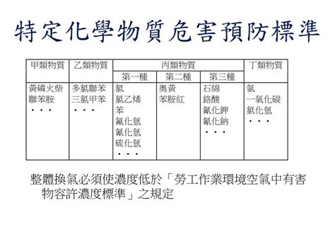 化學物質分類甲乙丙丁|特定化學物質危害預防標準第二條修正條文